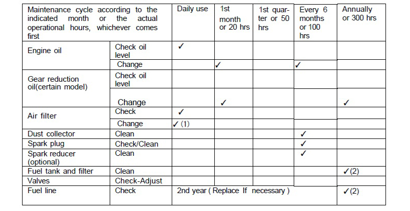 Maintenance of Gasoline Engine